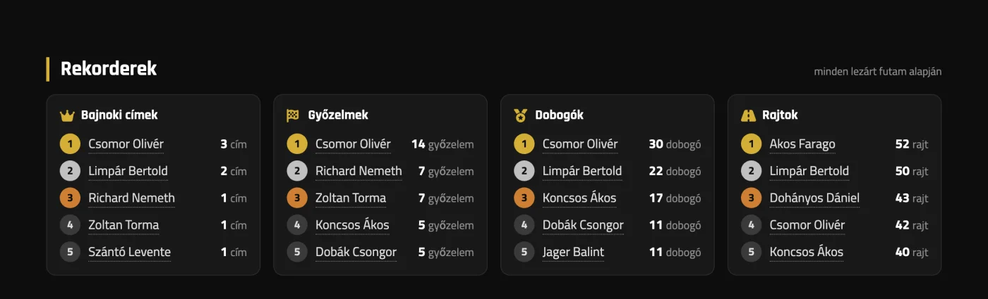 A rekorderek toplistái